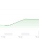 XRP price is moving again, and this time, prediction and volume back it up. The token has run 10% in the past 24 hours. More movement coming?