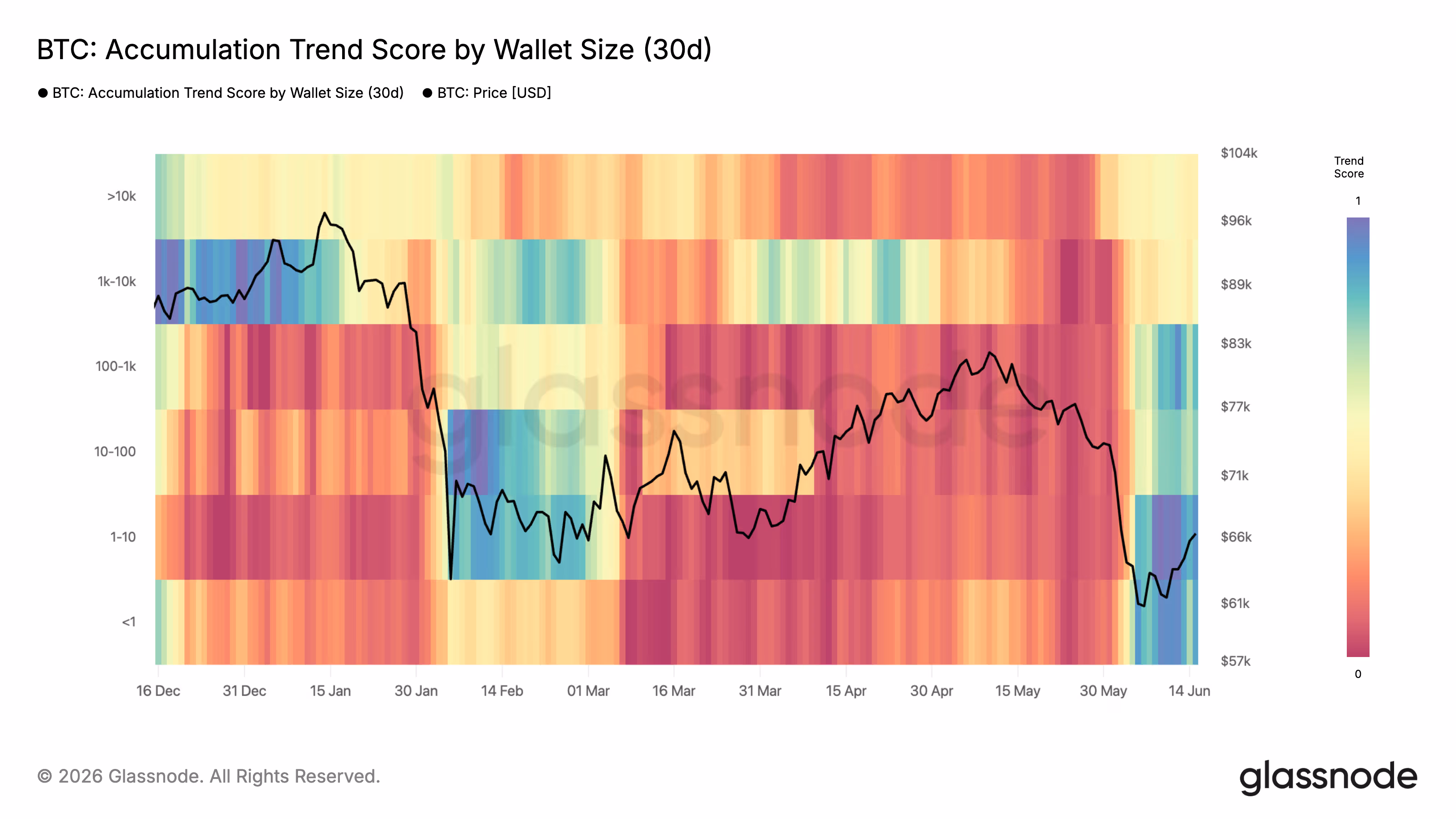 Accumulation Trend Score by Cohort (Glassnode)