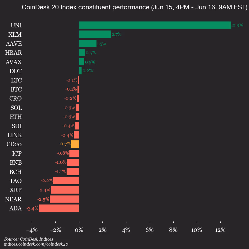 9am CoinDesk 20 Update for 2026-06-16: vertical