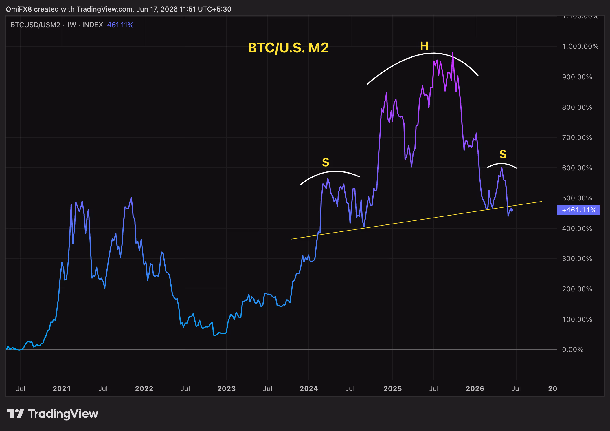 BTC's price-to-U.S. M2 money supply. (TradingView)