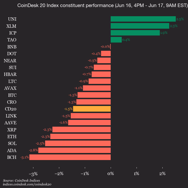 9am CoinDesk 20 Update for 2026-06-17: vertical
