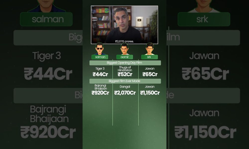 Bollywood ke 3 Khans ki FINANCIAL JOURNEY! | Ankur Warikoo #shorts
