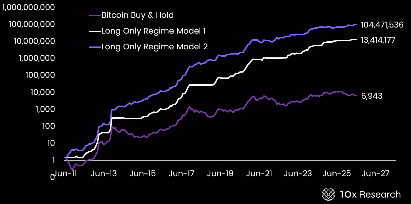 Bitcoin buy and hold chart