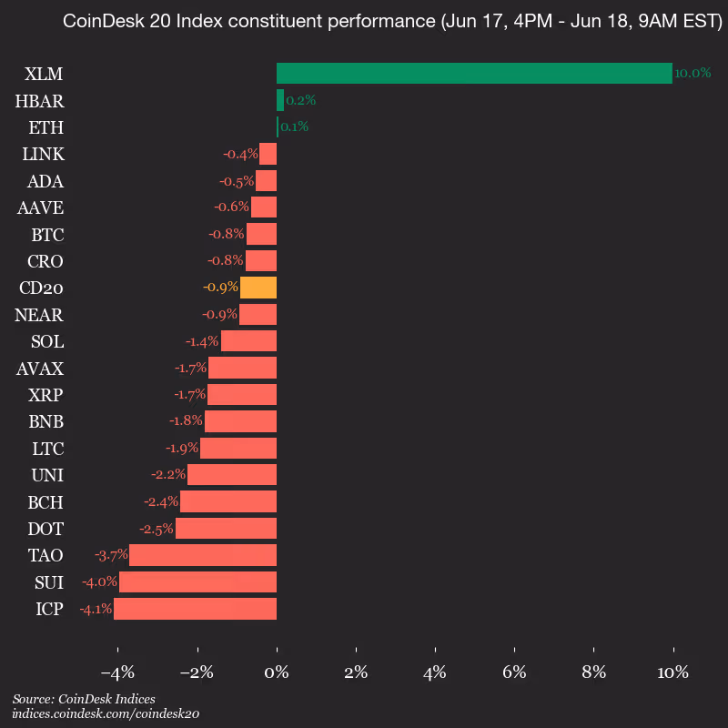 9am CoinDesk 20 Update for 2026-06-18: vertical