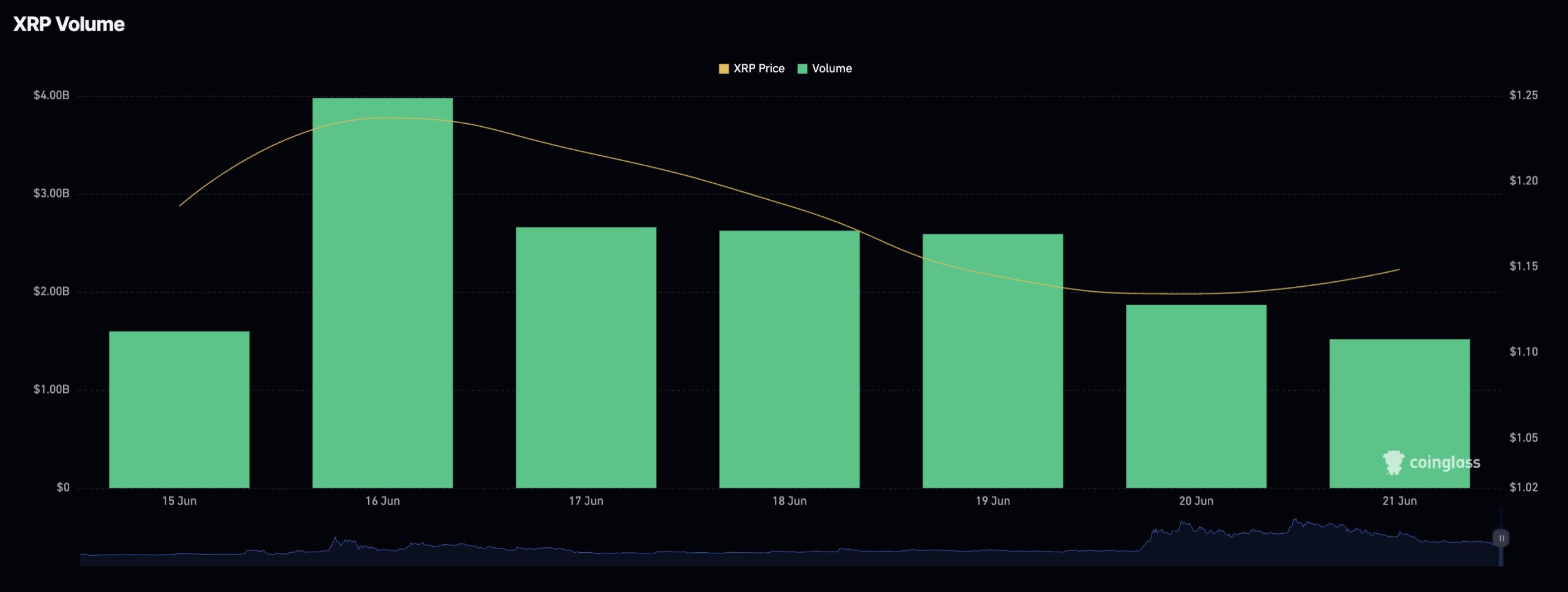 XRP price is down 11% over 7 days, but $17B in weekly volume signals ongoing engagement. Can it break higher?