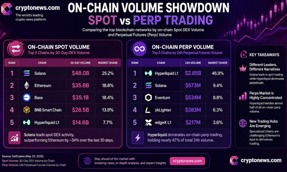 Solana price is trading at $68, with spot volumes dominating onchain. However, its perp activity is conspicuously absent. Why?