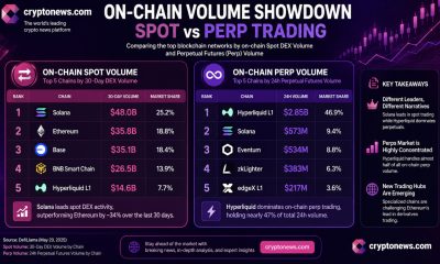 Solana price is trading at $68, with spot volumes dominating onchain. However, its perp activity is conspicuously absent. Why?