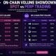 Solana price is trading at $68, with spot volumes dominating onchain. However, its perp activity is conspicuously absent. Why?