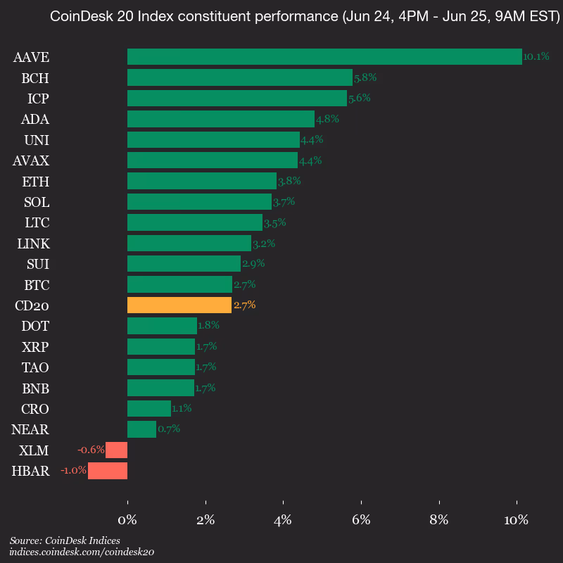 9am CoinDesk 20 Update for 2026-06-25: vertical