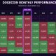 Dogecoin is entering its statistically worst month of the year with no confirmed catalyst in sight. Will DOGE dip even further?