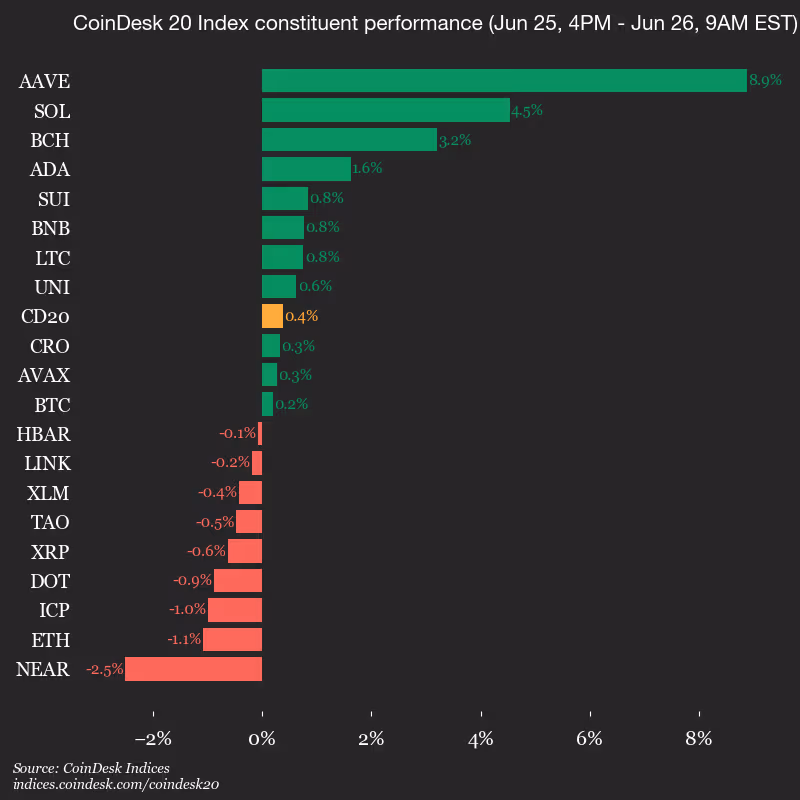 9am CoinDesk 20 Update for 2026-06-26: vertical