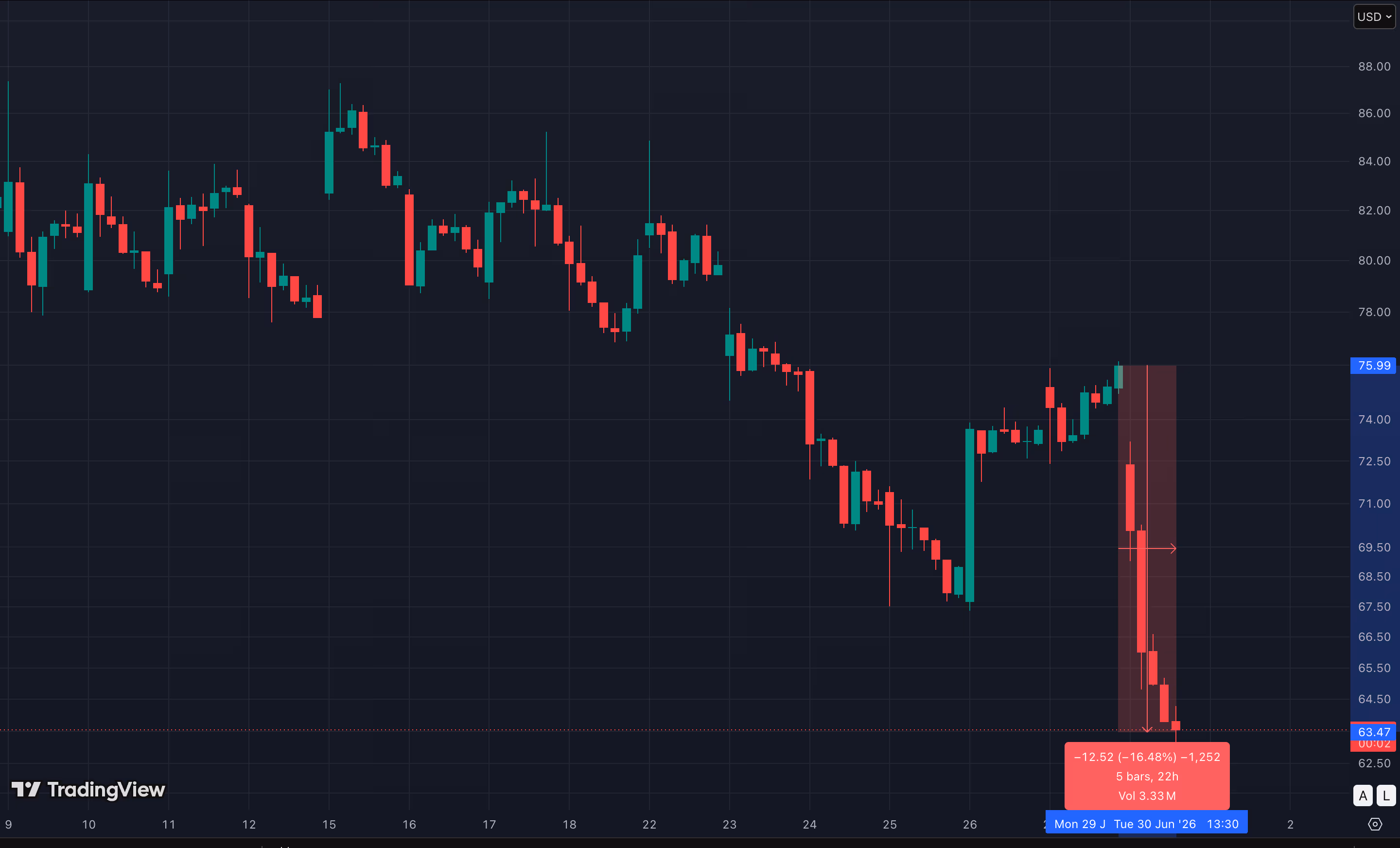 Circle selloff (TradingView)