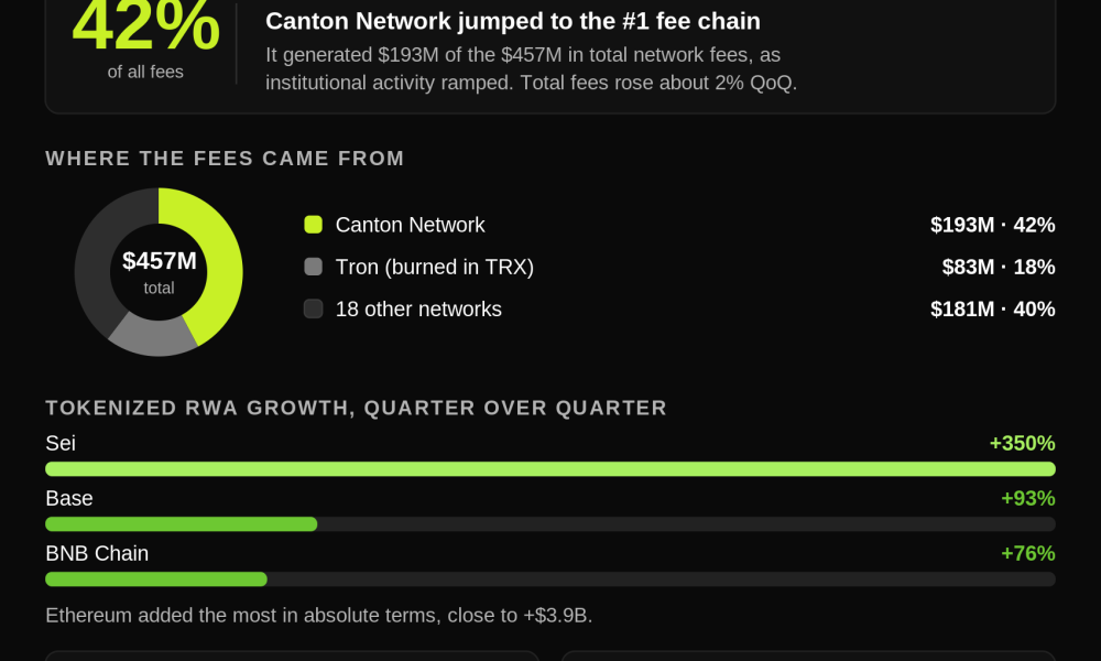 Canton Network Tops Fee Generator Rankings