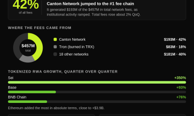 Canton Network Tops Fee Generator Rankings