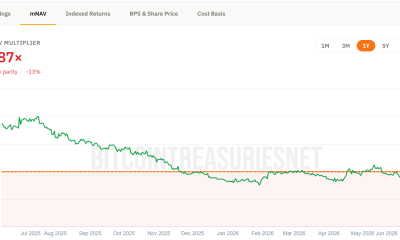 MSTR stock trades below the value of its Bitcoin once debt and preferred obligations are subtracted (mNAV)
