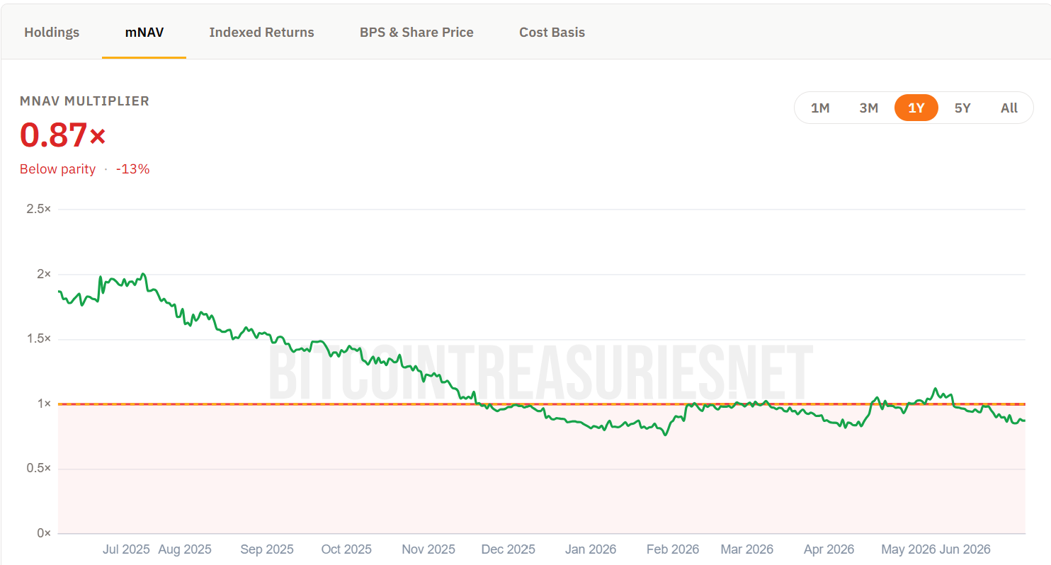 MSTR stock trades below the value of its Bitcoin once debt and preferred obligations are subtracted (mNAV)