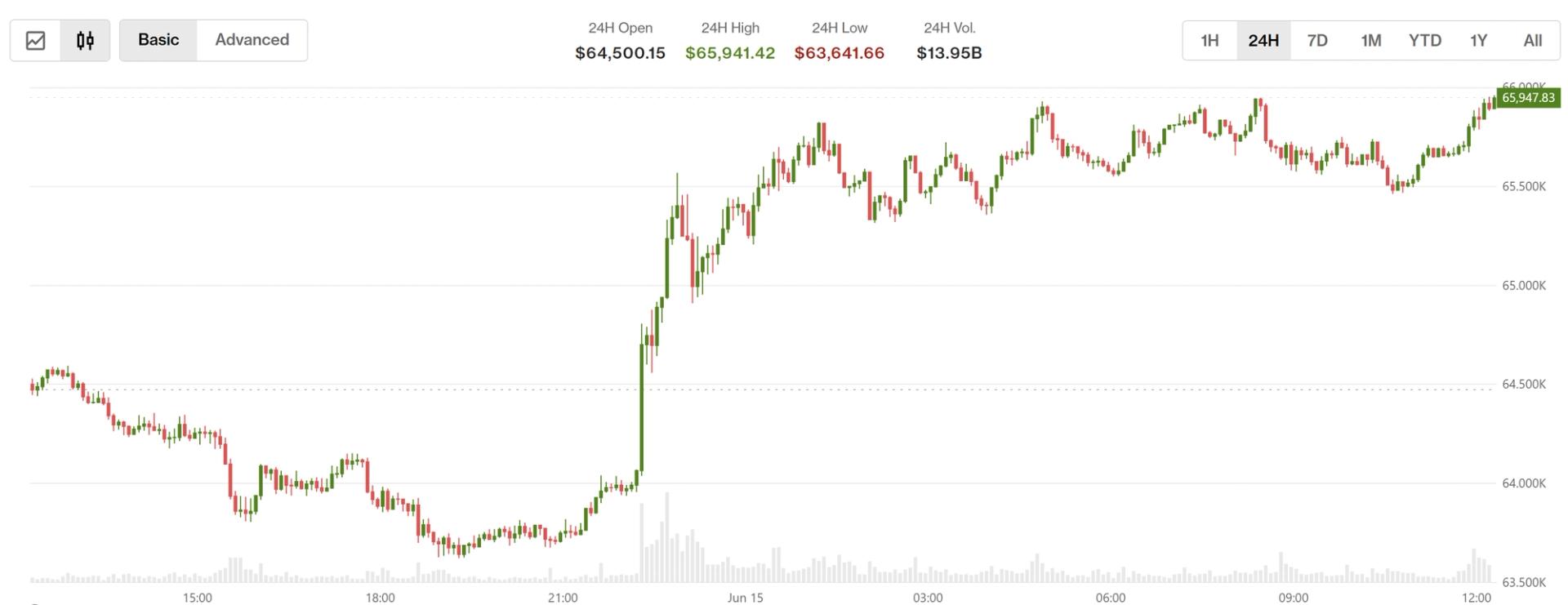 U.S.-Iran deal lifts stocks, weighs on oil. Crypto stays wary: Crypto Markets Today