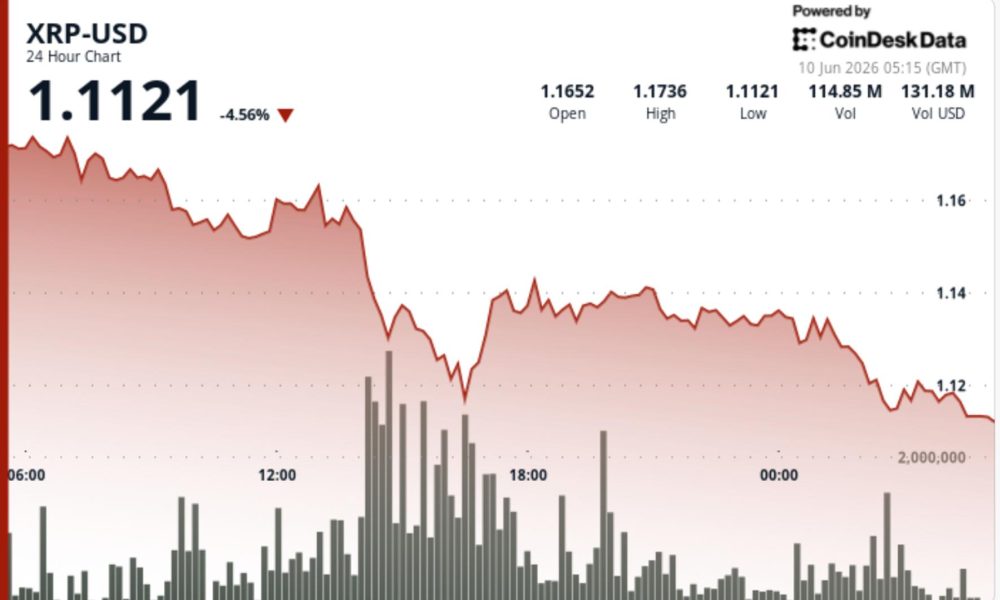Ripple-linked token drops 4.5% to break another support level