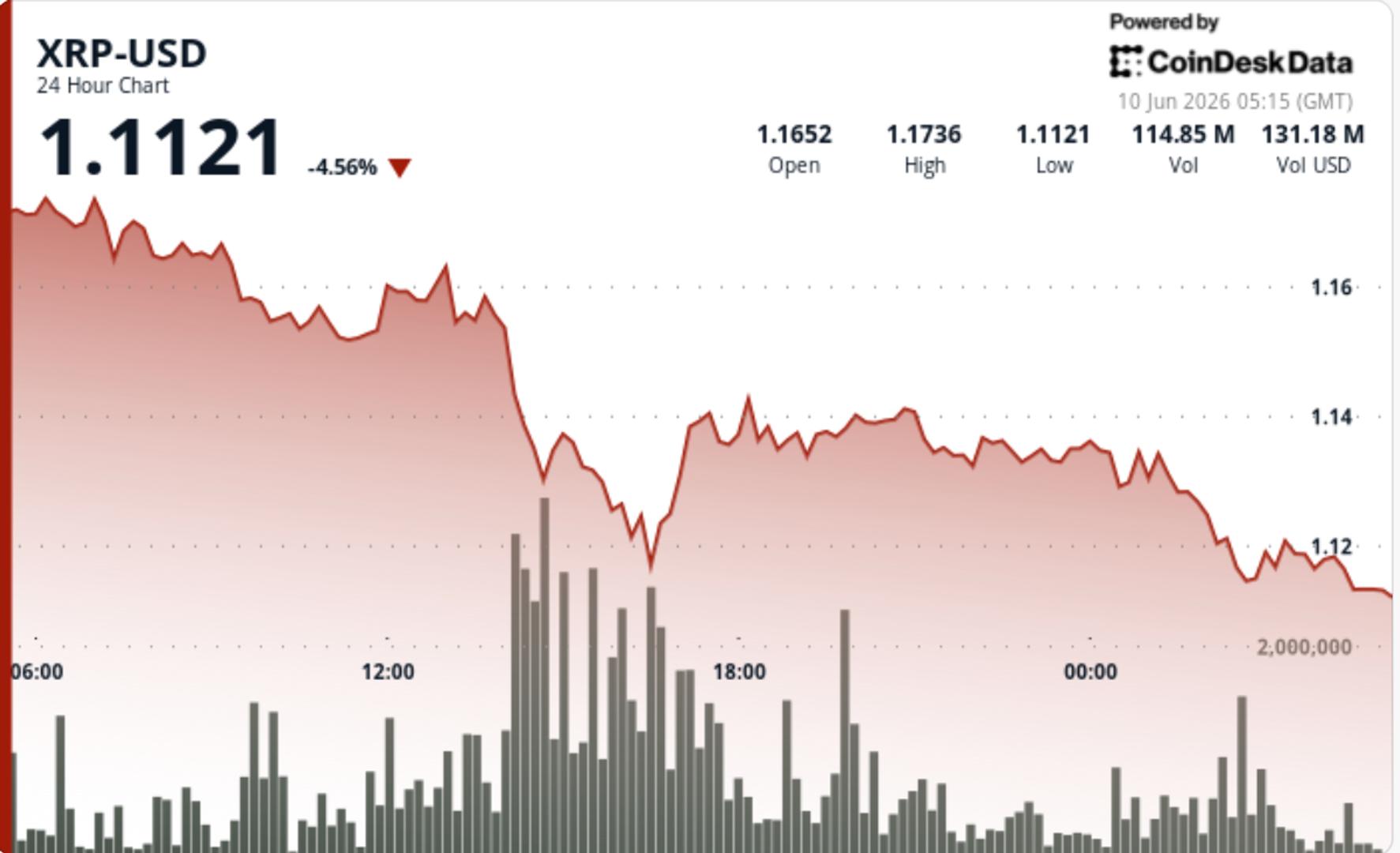 Ripple-linked token drops 4.5% to break another support level
