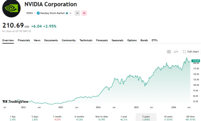 Nvidia is up over 1,000%