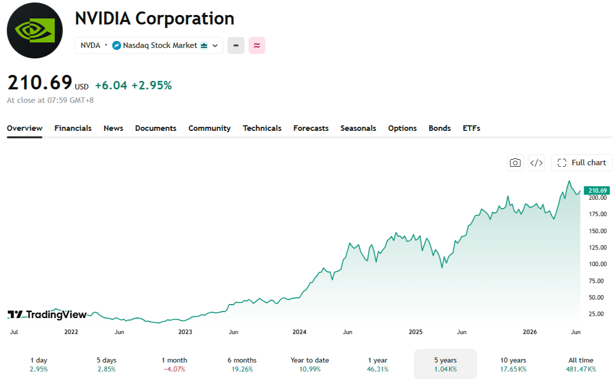 Nvidia is up over 1,000%