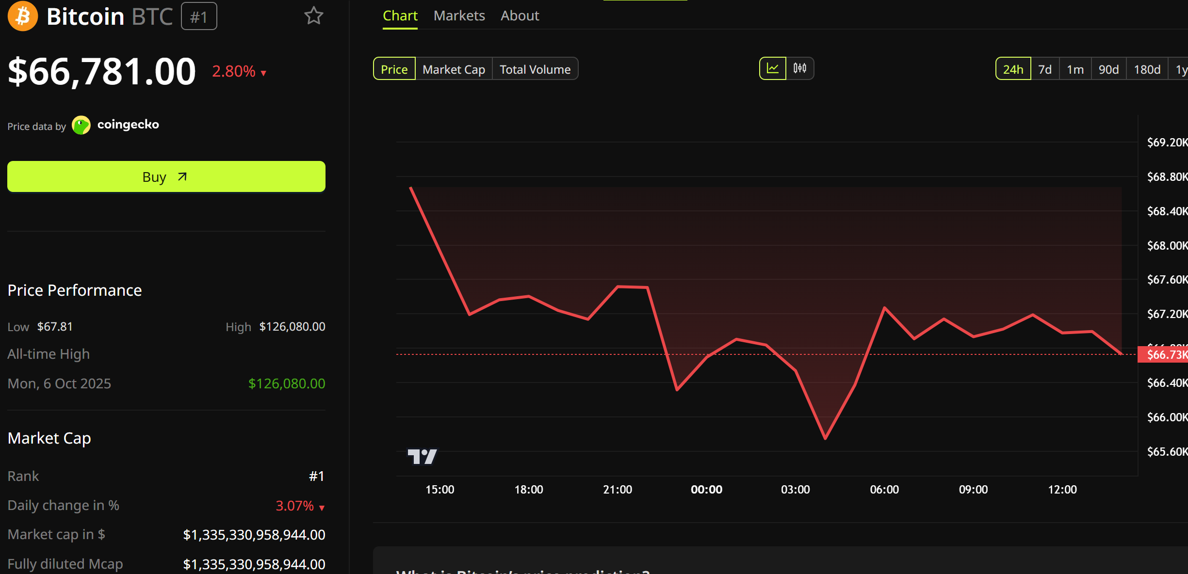Bitcoin Price Performance