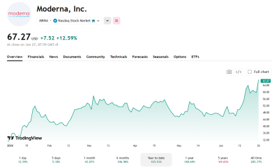 Moderna's stock price is spiking. Up 43% in the last month and spiking 12.59% on Friday June 26.