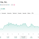 Moderna's stock price is spiking. Up 43% in the last month and spiking 12.59% on Friday June 26.