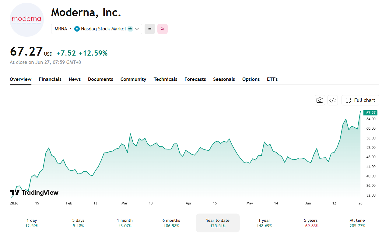 Moderna's stock price is spiking. Up 43% in the last month and spiking 12.59% on Friday June 26.