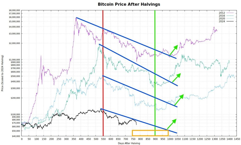 Bitcoin Has 125 Days Until the Real Bottom, Charts Warn