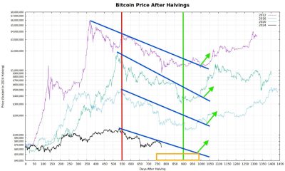 Bitcoin Has 125 Days Until the Real Bottom, Charts Warn