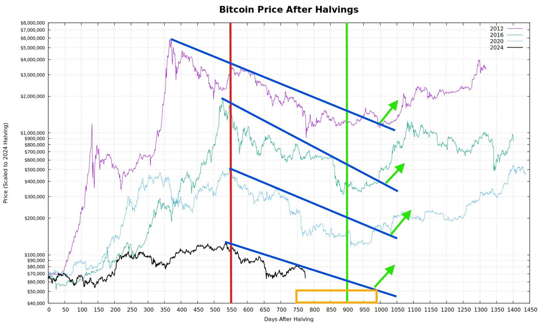 Bitcoin Has 125 Days Until the Real Bottom, Charts Warn