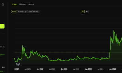 XRP Historic Price Performance. Source: BeInCrypto Markets