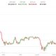Bitcoin recedes to $63,000 as Iran-Israel trade strikes and Korean stocks crash