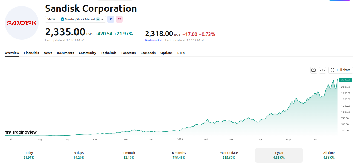 Sandisk Corporation (SNDK) Price Performance - 1 Year. Source: TradingView
