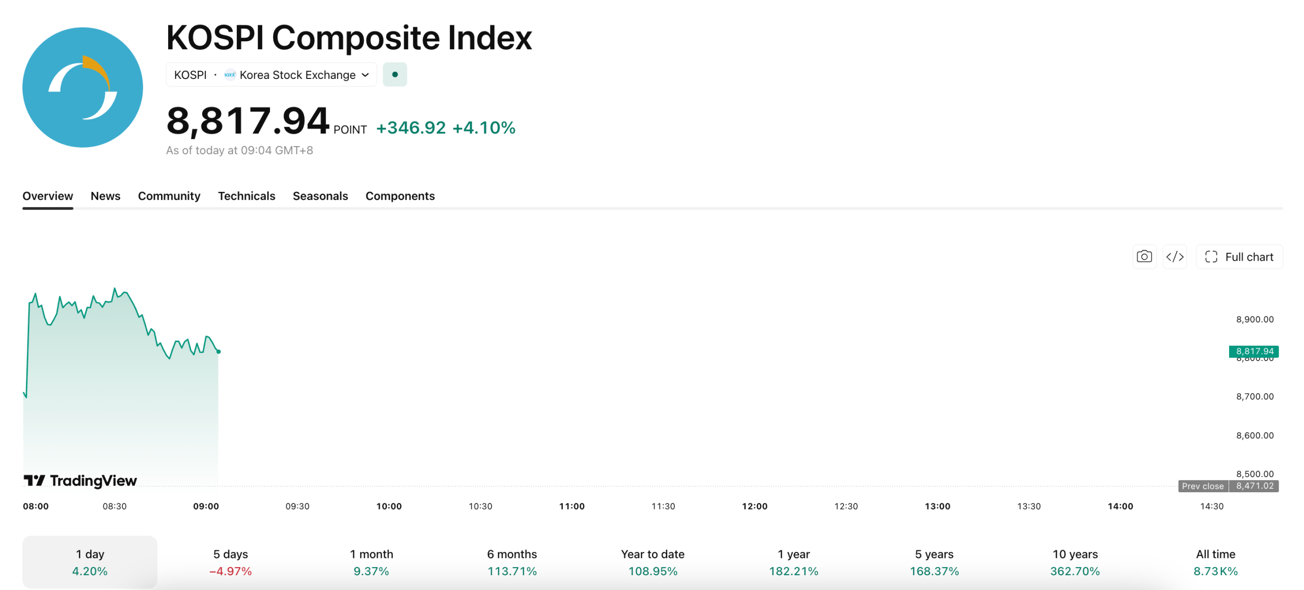 In the early morning trading, the KOSPI traded over 8,900