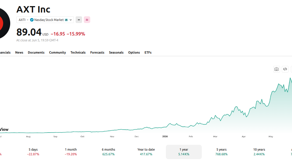 AXT Inc. (AXTI) Price Performance - 1 Year. Source: TradingView