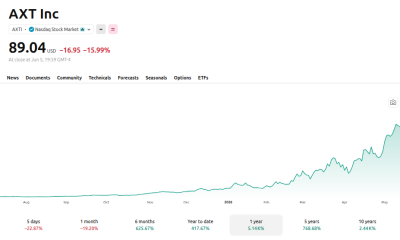 AXT Inc. (AXTI) Price Performance - 1 Year. Source: TradingView