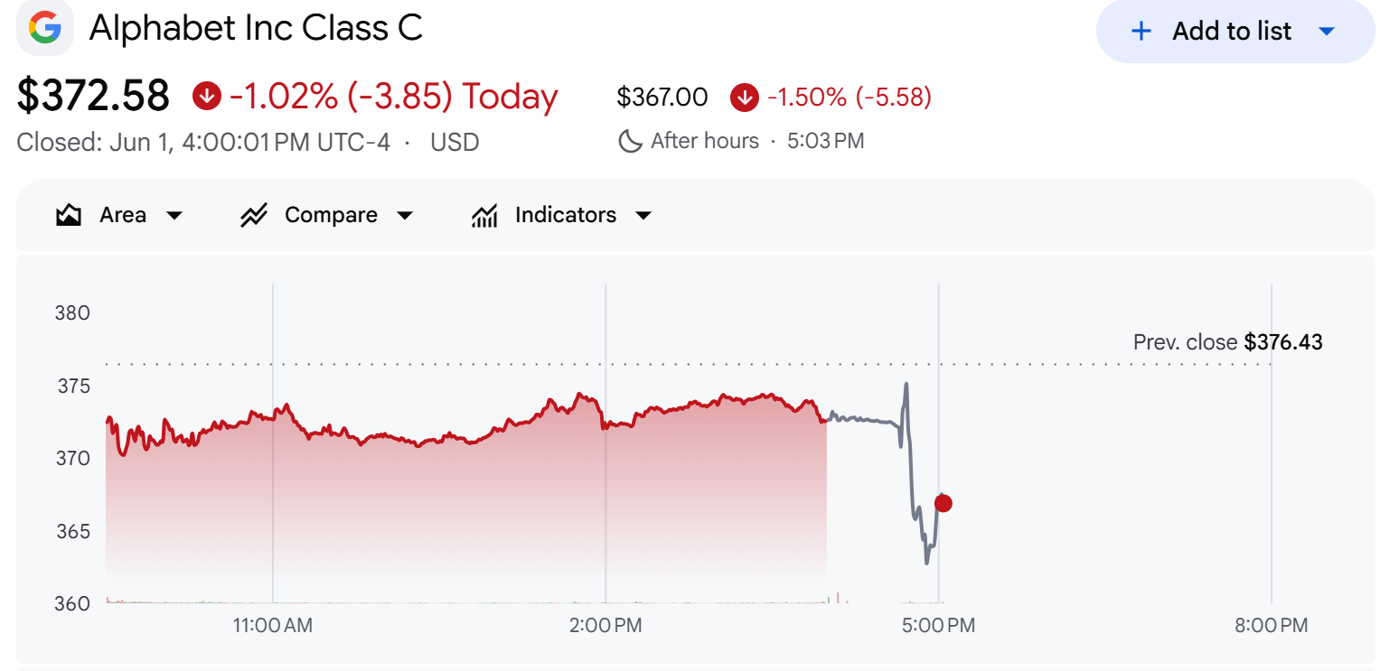 Alphabet (GOOGL) Stock Performance