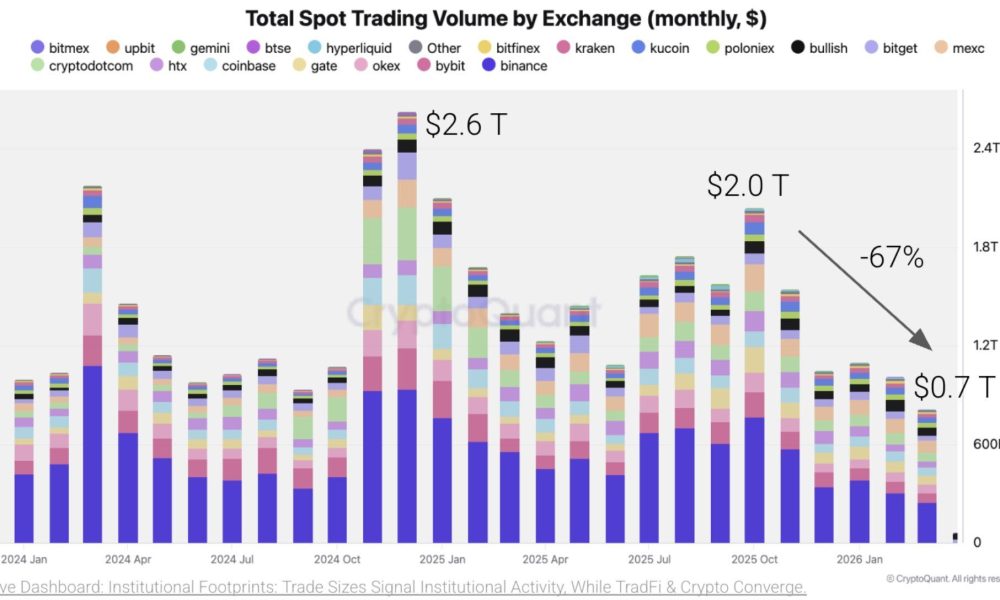 Total spot trading volume by exchanges