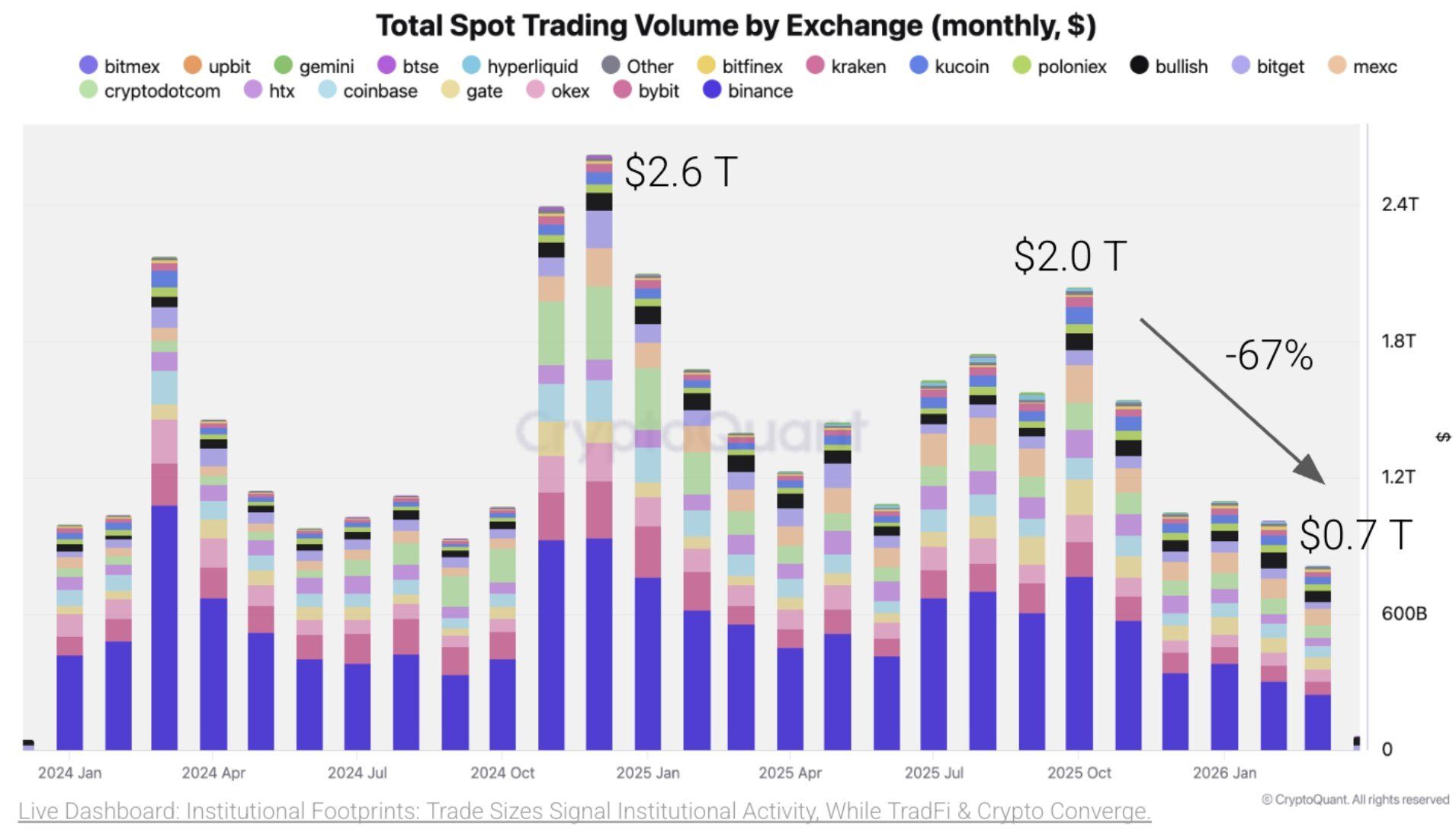 Total spot trading volume by exchanges