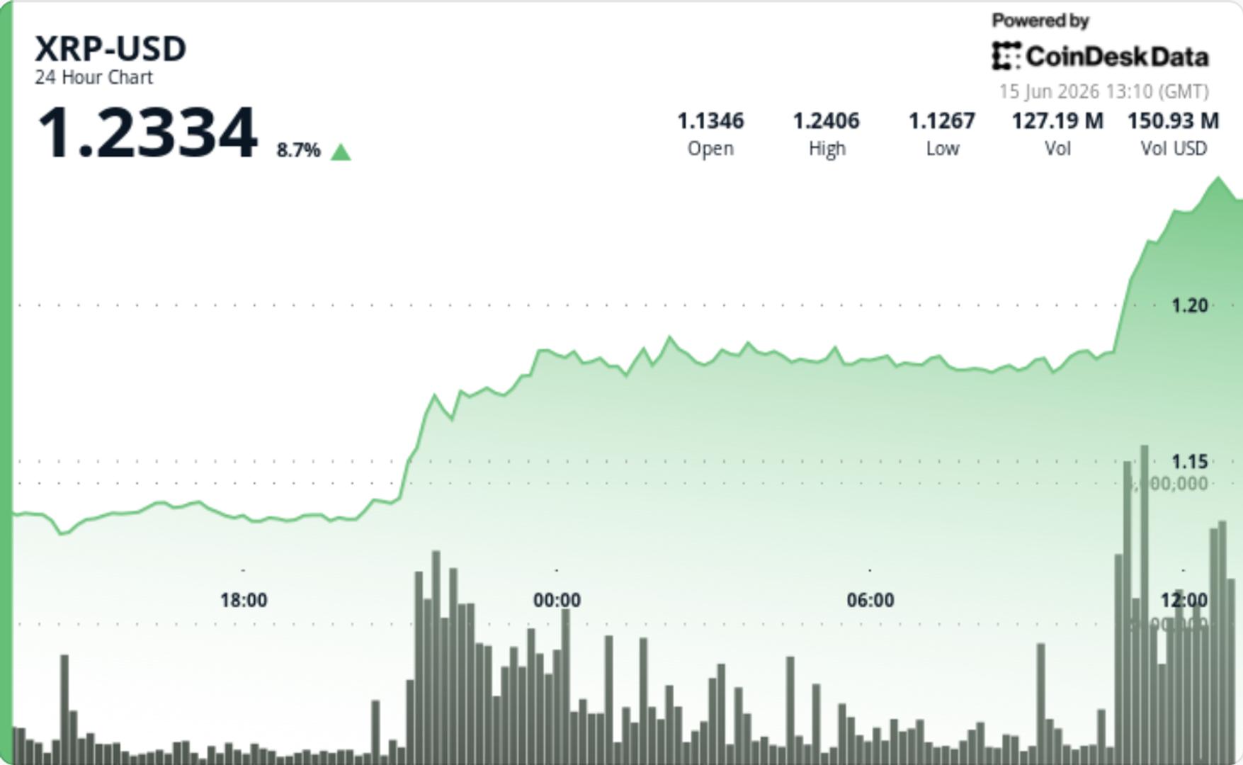 Ripple-linked token up 8% in first major breakout since June selloff