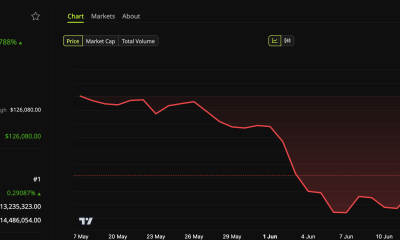 Bitcoin (BTC) Price Performance
