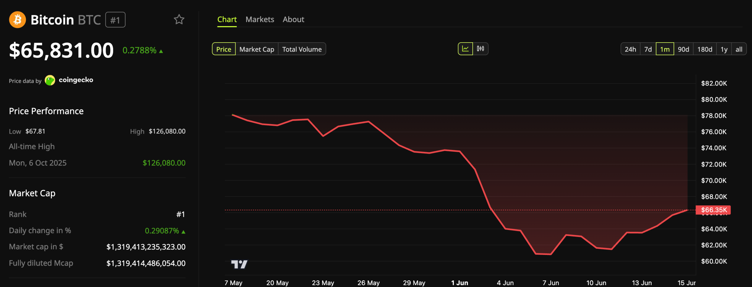 Bitcoin (BTC) Price Performance