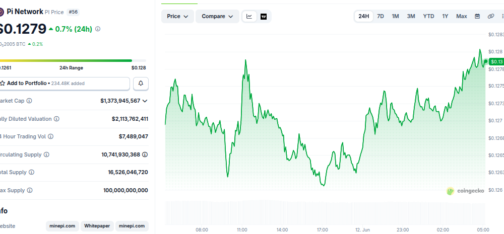 Pi Network (PI) Price Performance. Source: CoinGecko