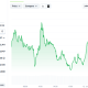 Pi Network (PI) Price Performance. Source: CoinGecko