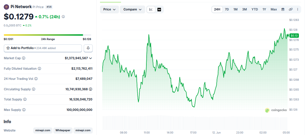 Pi Network (PI) Price Performance. Source: CoinGecko
