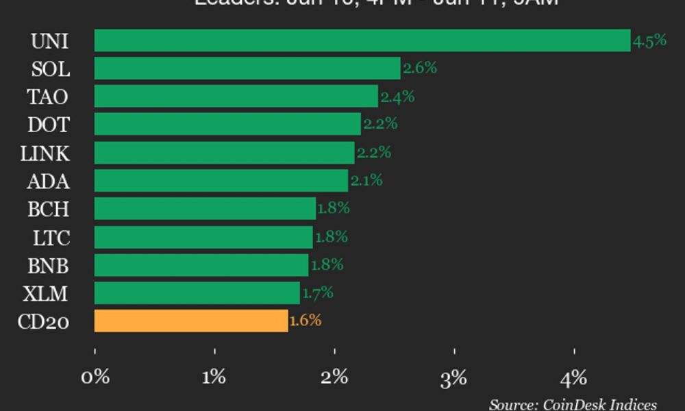 CoinDesk 20 performance update: Uniswap (UNI) gains 4.5% as all constituents rise