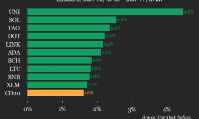 CoinDesk 20 performance update: Uniswap (UNI) gains 4.5% as all constituents rise
