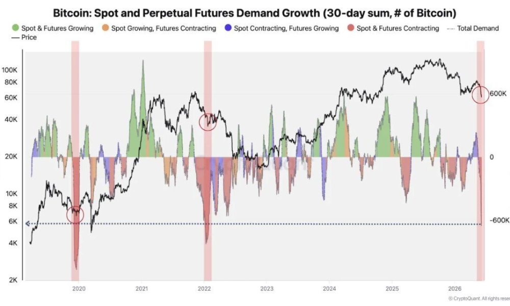 Bitcoin Demand Collapses to Level Seen Only 3 Times Since 2019